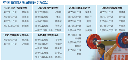 世锦赛举重冠军有什么奖励_举重世锦赛冠军都有谁_世锦赛举重